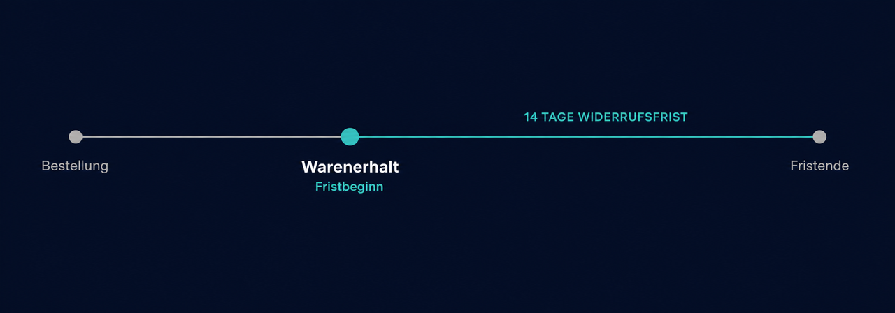 Zeitstrahl: die 14-tägige Widerrufsfrist beginnt mit dem Warenerhalt, nicht mit der Bestellung